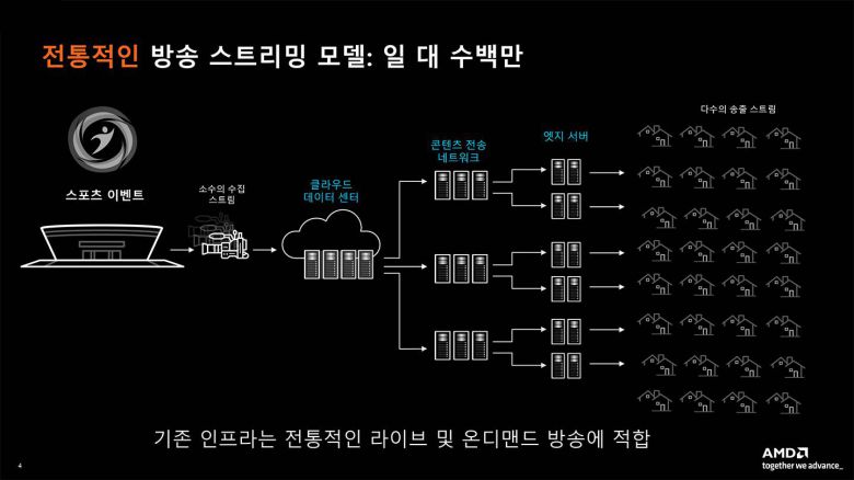 축구 경기나 방송 등에 대응하는 전통적인 방송 스트리밍 모델. 출처=AMD