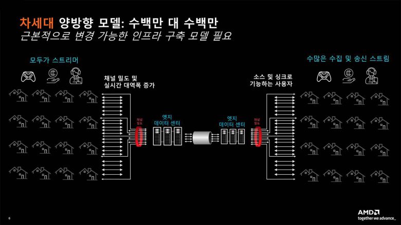 실시간 라이브 스트리밍 등이 산개된 형태의 차세대 양방향 스트리밍 모델. 출처=AMD