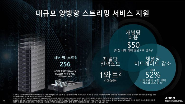 ASIC 기반 반도체라서 비용과 소비전력은 낮추고, 성능 효율은 높아졌다. 출처=AMD