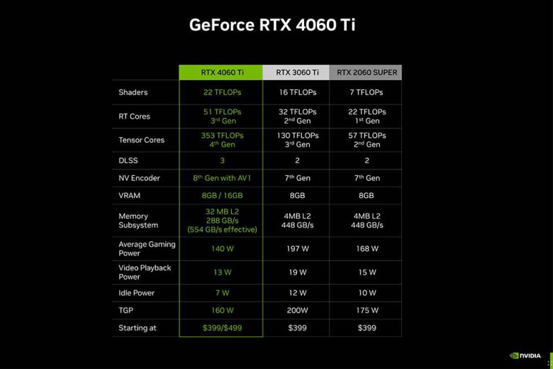 RTX 4060 Ti 및 3060 Ti, 2060 슈퍼 성능 및 스펙 비교. 출처=엔비디아