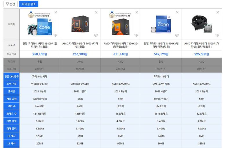 인텔 코어 i5-13400F와 AMD 라이젠 5 7500F는 제품 이미지에 쿨러가 있고, 쿨러가 없는 라이젠 7 7800X3D 및 인텔 코어 i7-13700K는 이미지서도 쿨러가 없다. 단 AMD 라이젠 5 7600은 쿨러가 기본 제공인데 빠져있으니, 상세 페이지도 확인해야 한다 / 출처=다나와