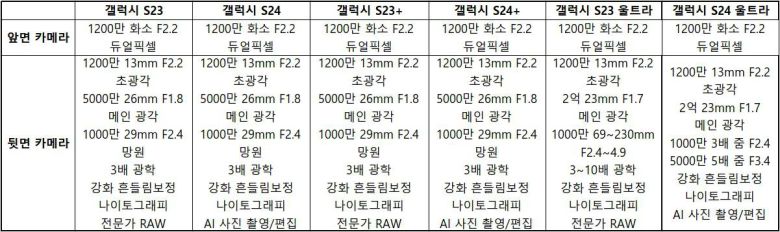 삼성전자 갤럭시 S24 시리즈와 갤럭시 S23 시리즈의 성능 비교 / 출처=IT동아
