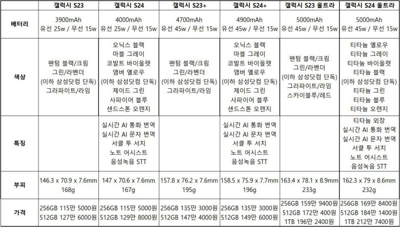 삼성전자 갤럭시 S24 시리즈와 갤럭시 S23 시리즈의 성능 비교 / 출처=IT동아