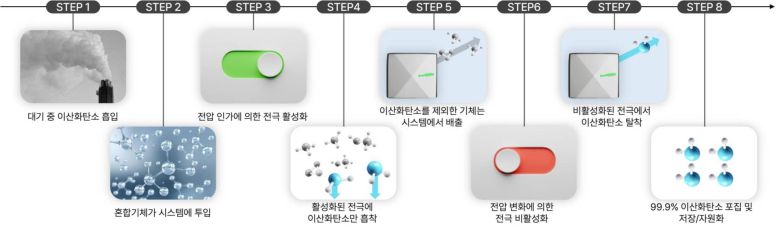 비욘드캡처가 구현한 전기화학 기반 이산화탄소 포집 과정 / 출처=비욘드캡처