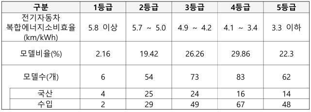 등급별 전기차 효율 기준 / 출처=산업부