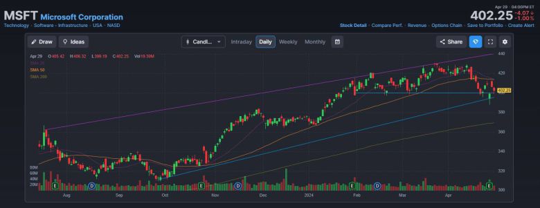 마이크로소프트의 주가 흐름. 실적발표 이후와 비교해 주가는 올랐지만, 힘차게 상승하는 모습은 아니다. / 출처=핀비즈