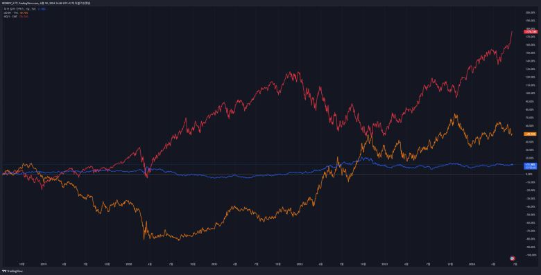 달러 흐름(파란색 선)과 미국 10년물 국채 금리(주황색 선), 나스닥 선물 지수(붉은색 선)를 비교한 것. 달러와 채권 금리에 따라 주식 시장도 어느 정도 영향을 받는다. / 출처=IT동아