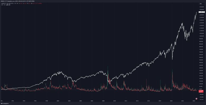 빅스 지수(아래)와 S&P 500 지수(흰색 선)를 한 차트에 넣은 모습. / 출처=IT동아