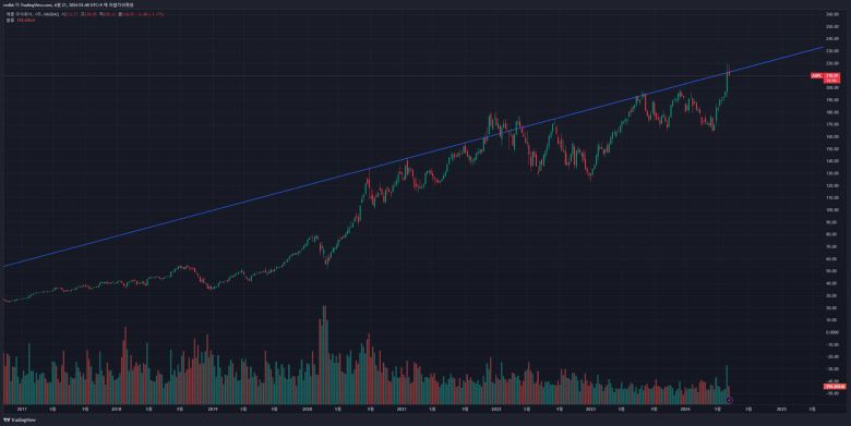 캔들의 고가 혹은 저가가 많이 닿는 영역의 신뢰도가 상대적으로 높다. 정답은 없으니 기준을 찾는 데 집중하자. (해당 작도는 예시이므로 투자 용도로 쓸 수 없습니다.) / 출처=IT동아