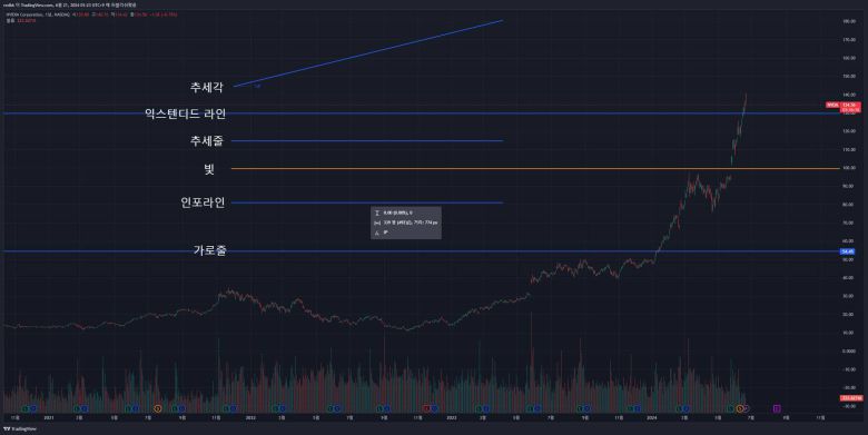 작도는 주로 선을 활용한다. 다양한 선을 쓸 수 있지만, 향후 추세를 파악하기 위해서는 확장형 선을 쓰는 것이 유리하다. / 출처=IT동아