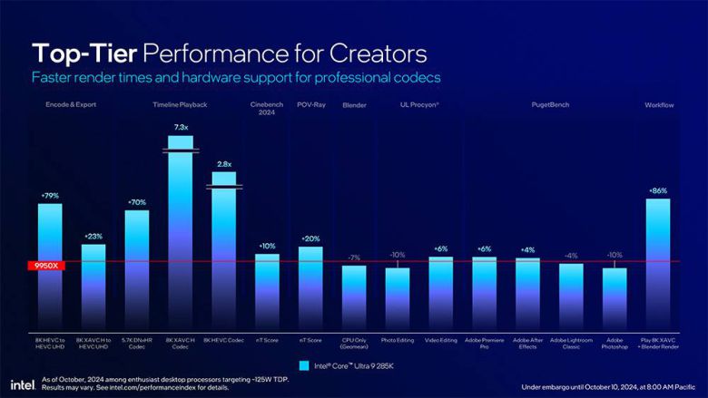 인텔 코어 울트라 9 285K와 AMD 라이젠 9 9950X 프로세서와의 생산성 성능 비교 / 출처=인텔