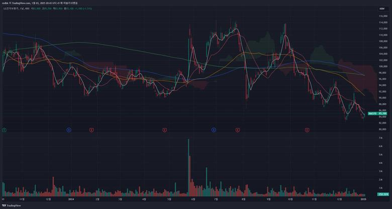 LG전자(종목 코드 : 066570)의 주가 흐름을 보여주는 일봉 차트 / 출처=트레이딩뷰
