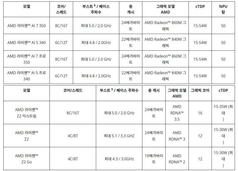 AMD 라이젠 AI 7 및 5 라인업, Z2 시리즈 제품의 주요 성능 / 출처=AMD