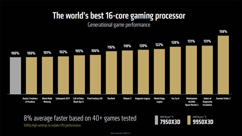9950X3D는 전작인 7950X3D 대비 평균 8%의 성능 향상이 있다 / 출처=AMD