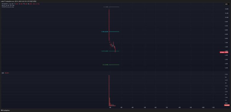 데이원컴퍼니 (종목 코드 : 373160)의 주가 흐름을 보여주는 일봉 차트 / 출처=트레이딩뷰