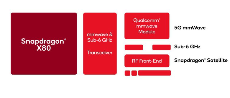 스냅드래곤 X80 5G 모뎀-RF 시스템 / 출처=퀄컴