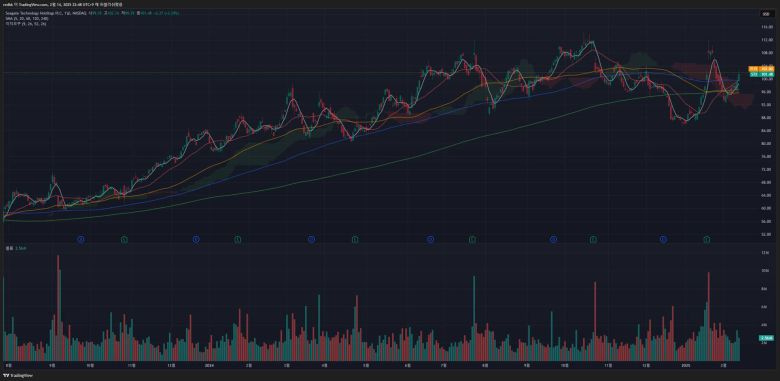 씨게이트 (종목 코드 : STX)의 주가 흐름을 보여주는 일봉 차트 / 출처=트레이딩뷰
