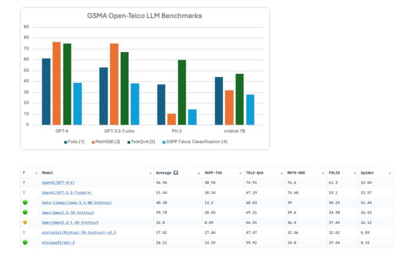 오픈AI의 GPT-4 및 GPT-3.5 터보 모델이 각각 평균 점수 56.96, 51.44를 획득해 가장 높은 순위를 차지했다 / 출처=GSMA 오픈 텔코 LLM 벤치마크