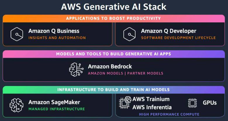 생성형 AI를 지원하는 AWS 솔루션 / 출처=AWS