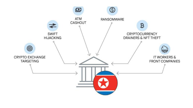 북한 사이버 해킹 그룹의 주요 공격 활동 / 출처=구글 클라우드