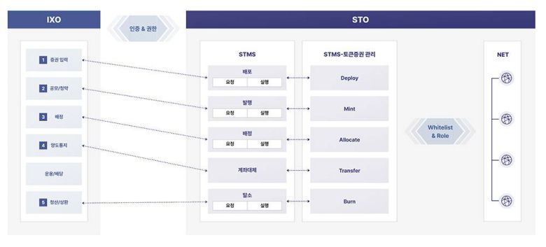 IXO는 증권화 솔루션으로, 블록체인 관리 시스템 STMS와 결합하면 STO 솔루션이 된다 / 출처=테사