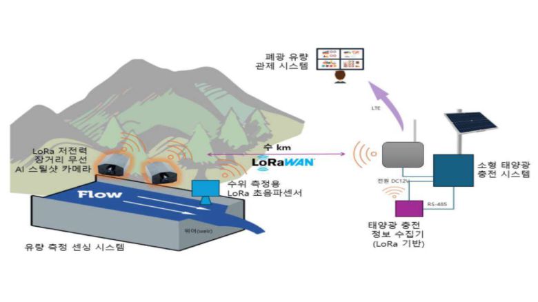 AI 스틸샷 카메라를 활용한 폐광산 배수 모니터링 서비스 / 출처=과기정통부