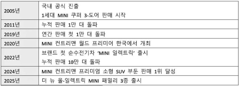 MINI 코리아 20년 주요 연혁 / 출처=MINI