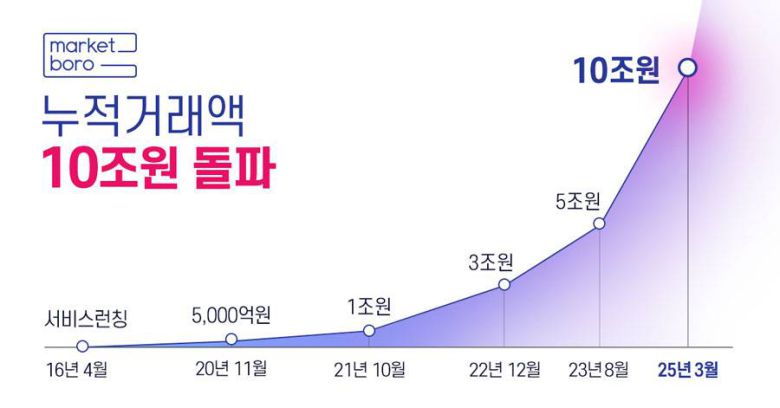 '식자재 시장 디지털 전환 외길' 마켓보로, 거래액 10조 원 돌파 / 출처=마켓보로