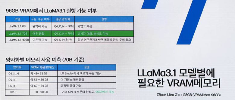 HP Z2 미니 G1a를 활용하면 Llama 3.1 70B 모델까지는 원활하게 개발할 수 있다 / 출처=IT동아
