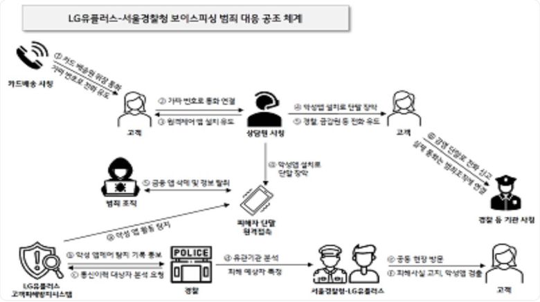 LG유플러스와 서울경찰청 보이스피싱 범죄 대응 공조 체계 / 출처=LG유플러스
