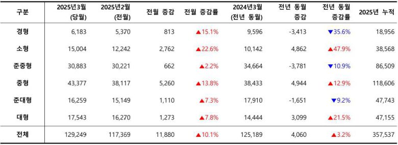 2025년 3월, 차급별 신차 등록 대수 / 출처=카이즈유데이터연구소