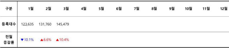 2025년 월별 신차 등록 대수 / 출처=카이즈유데이터연구소