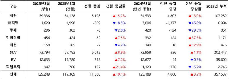 2025년 3월, 외형별 신차 등록 대수 / 출처=카이즈유데이터연구소