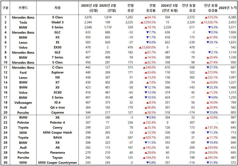 2025년 3월, 수입 차량 모델별 신차등록 대수 / 출처=한국수입자동차협회
