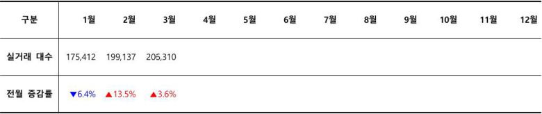 2025년 월별 중고차 실거래 대수 / 출처=카이즈유데이터연구소