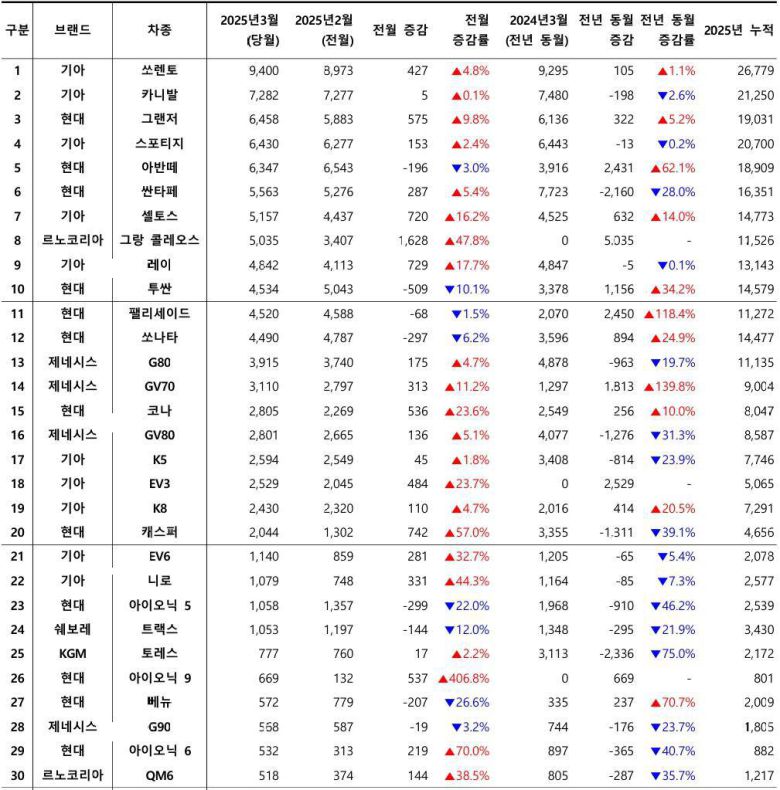 2025년 3월, 국산 차량 모델별 신차등록 대수 / 출처=카이즈유데이터연구소