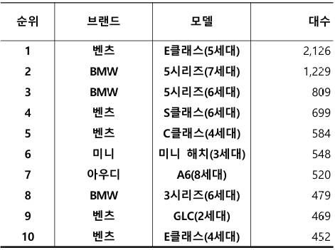 2025년 3월, 수입 중고차 실거래 대수 TOP 10 / 출처=카이즈유데이터연구소