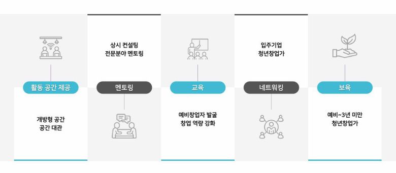 강동구 청년해냄센터는 멘토링부터 교육, 네트워킹, 보육 등 청년 창업 지원 프로그램을 운영하고 있다 / 출처=강동구 청년해냄센터