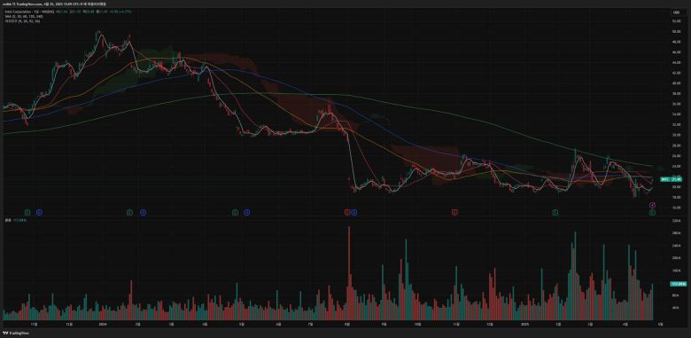 인텔 (종목 코드 : INTC)의 주가 흐름을 보여주는 일봉 차트 / 출처=트레이딩뷰