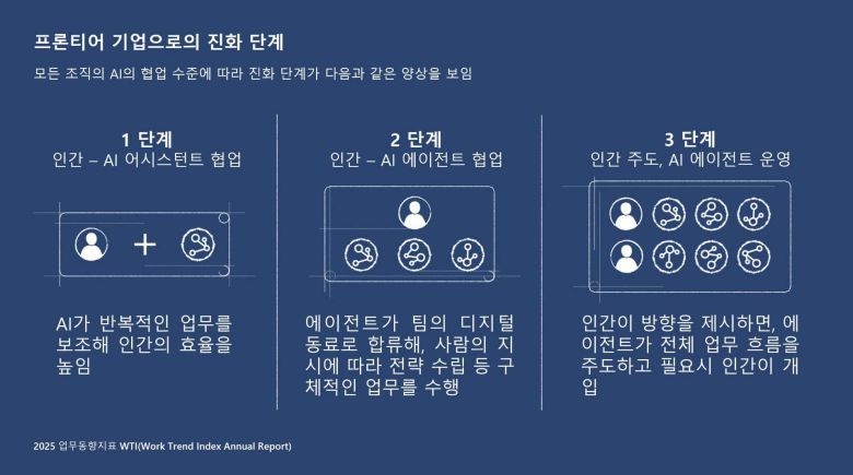 2025 업무동향지표에 따르면 하이브리드 팀 중심으로 빠르게 성장하고 성과를 내는 '프론티어 기업'이 늘고 있다 / 출처=마이크로소프트