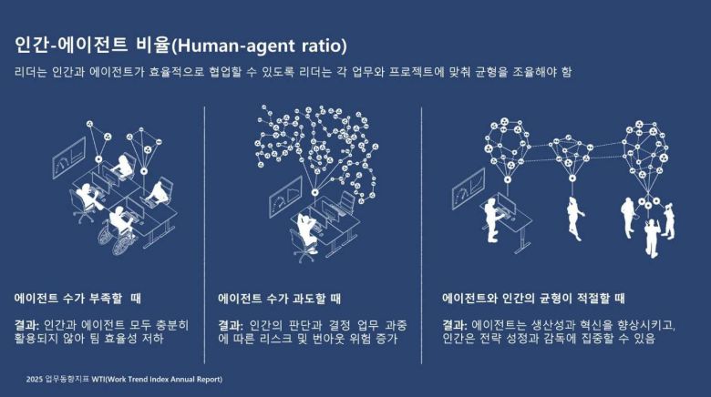 사람과 인공지능 에이전트의 비율의 최적화가 필요한 시기다 / 출처=마이크로소프트