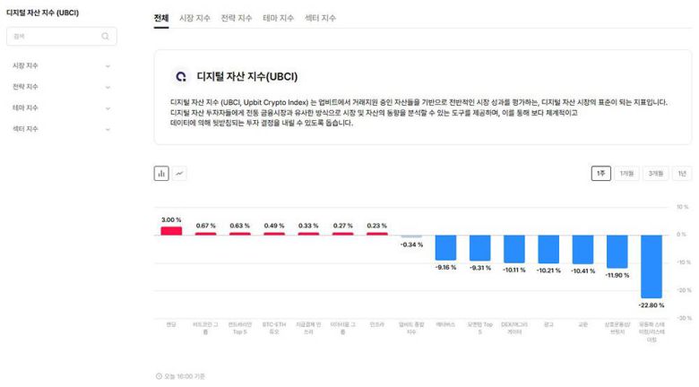 기존 UBCI에 분석을 강화한 디지털자산 지수 / 출처=업비트