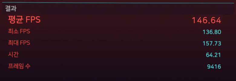 ‘사이버펑크 2077’ 벤치마크 결과(프레임 생성기능 활성화) / 출처=IT동아