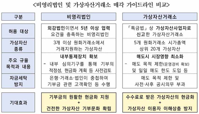 비영리법인 및 거래소 가이드라인 비교 / 출처=금융위원회