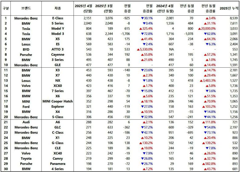 2025년 4월, 수입 차량 모델별 신차등록 대수 / 출처=한국수입자동차협회
