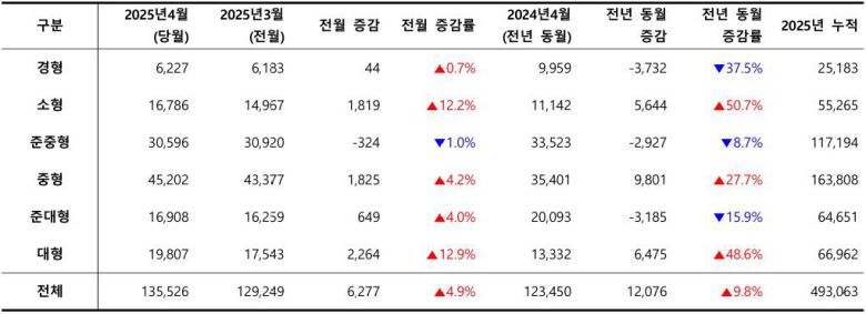 2025년 4월, 차급별 신차 등록 대수 / 출처=카이즈유데이터연구소