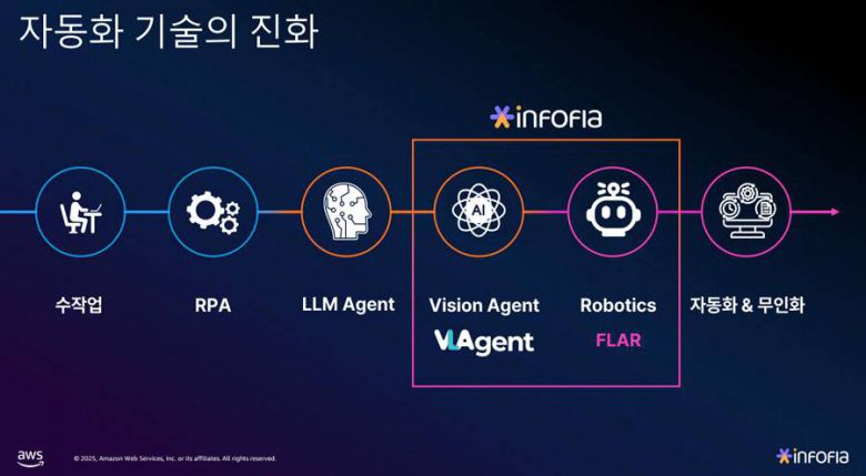 인포플라에서 소개한 자동화 기술의 진화 / 출처=IT동아