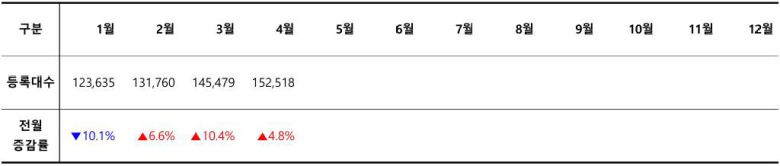 2025년 월별 신차 등록 대수 / 출처=카이즈유데이터연구소