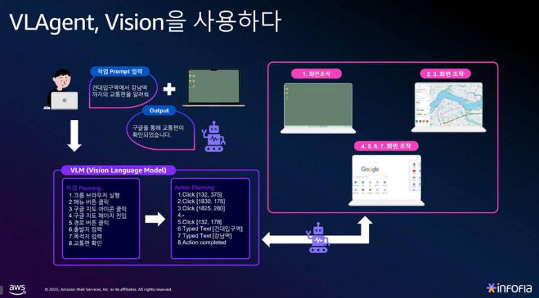 VLAgent 기반 업무 자동화의 원리 / 출처=IT동아