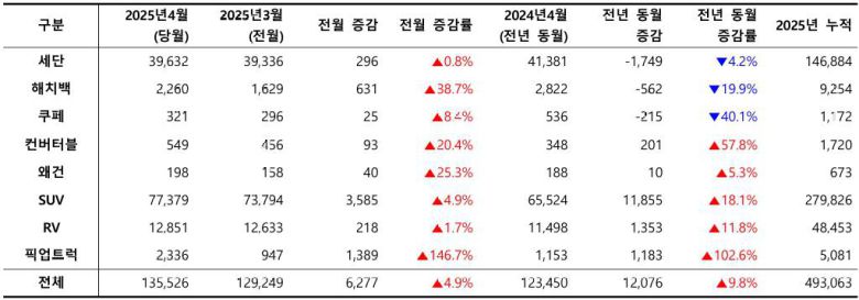 2025년 4월, 외형별 신차 등록 대수 / 출처=카이즈유데이터연구소